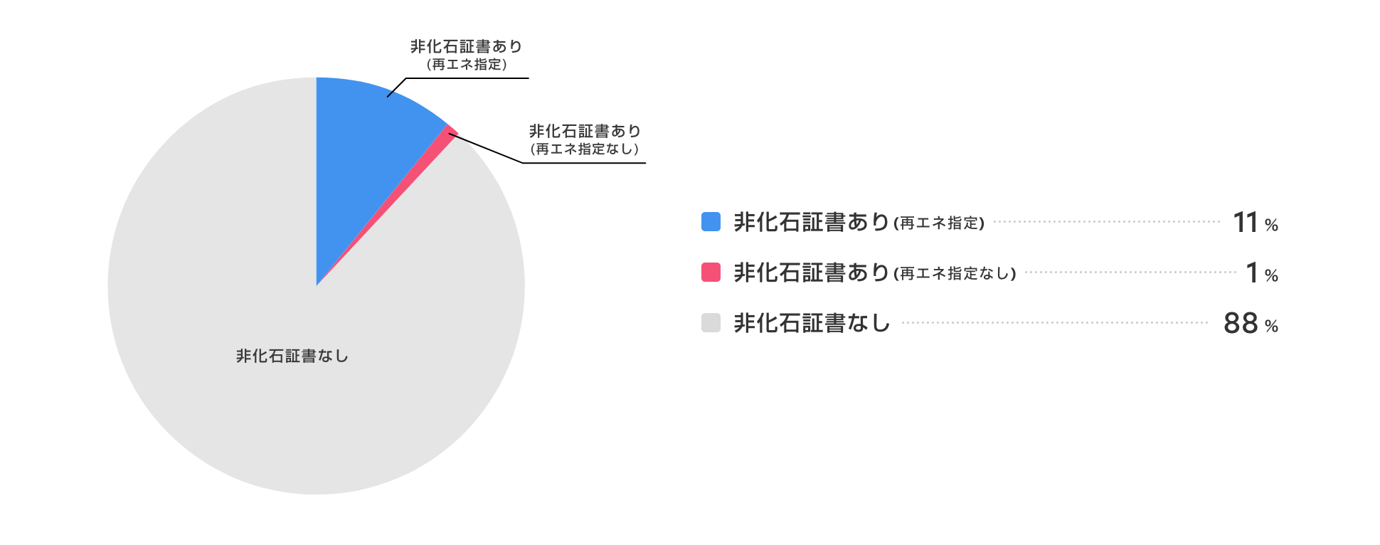 非化石証書使用状況 画像